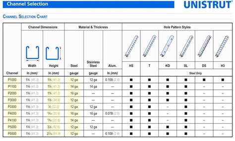 unistrut channel specifications